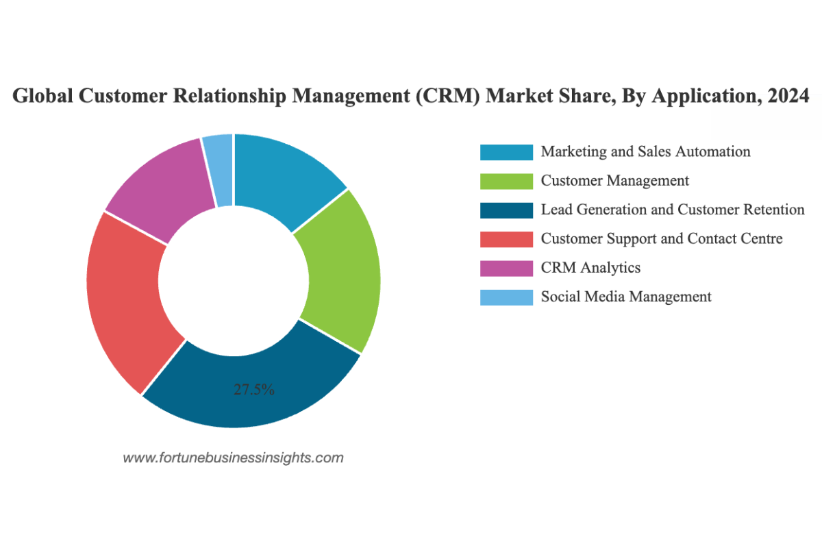 Global CRM Market Share Graph by Application